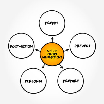 5Ps of Crisis management - process by which an organization deals with a disruptive and unexpected event that threatens to harm the organization or its stakeholders, mind map concept background