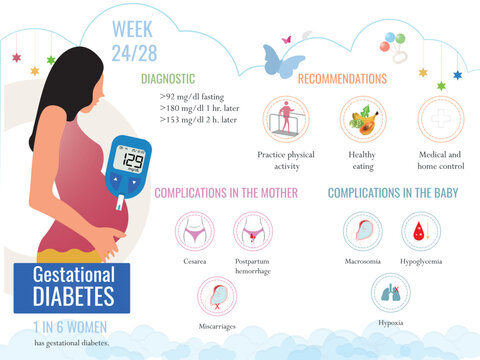 Gestational diabetes, diagnosis, recommendations and complications in the woman and the baby, concept of care in pregnancy.