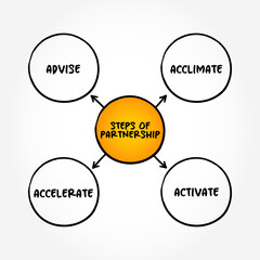 Steps of Partnership (an association of two or more people as partners) mind map concept background