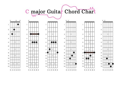 A C-major Guitar Chord Chart for Guitar Beginners