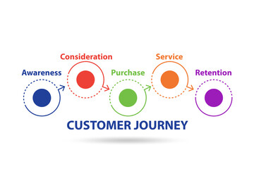 Customer journey concept with steps