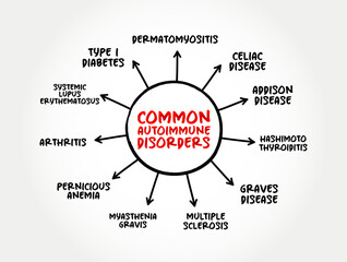 Common Autoimmune Disorders (condition in which your immune system mistakenly attacks your body) mind map concept background