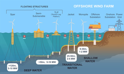 Offshore wind farm. Educational poster or banner with turbine station for generating electricity. Diagram with different types of power towers in ocean or sea. Cartoon flat vector illustration