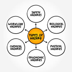 Types of Hazard - a danger or risk, mind map concept background