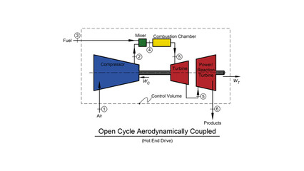 Open Brayton Cycle Aerodynamically Coupled