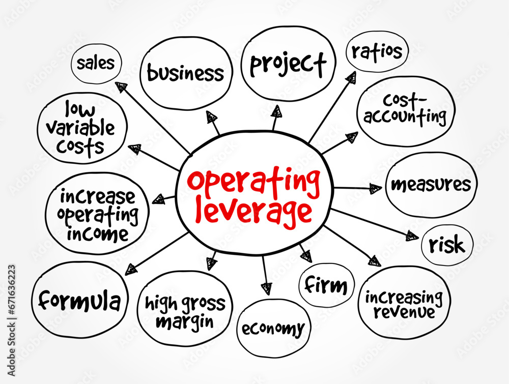 Poster operating leverage - measure of how revenue growth translates into growth in operating income, mind 