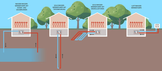 Diagram showing four different types of heat pump systems: Air, exhaust air, water and ground source heat pumps with German text