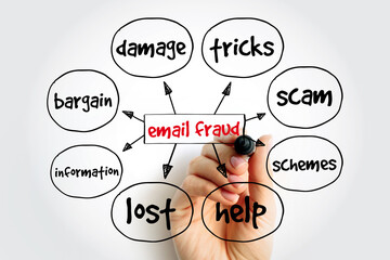Email Fraud mind map, technology concept for presentations and reports