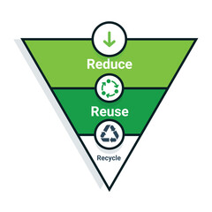 An informative and colorful diagram illustrating the key steps in sustainable waste management: Reduce, Reuse, Recycle.