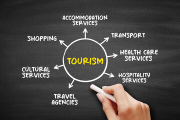 Tourism product covers a wide variety of services, mind map concept for presentations and reports