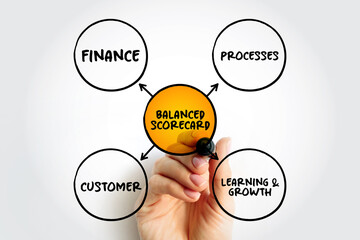 Balanced scorecard perspectives mind map, business concept background
