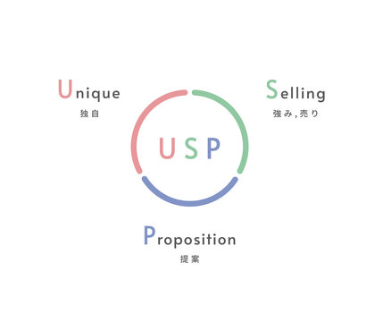 USPのイメージ図 (自社の強み)