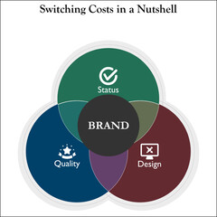 Switching costs in a nutshell - Status, Quality, Design. Infographic template with icons