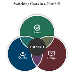 Switching costs in a nutshell - Status, Quality, Design. Infographic template with icons