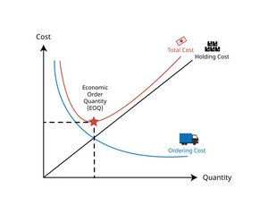 Economic order quantity or EOQ is the order quantity a company should make for its inventory given production cost, demand rate, and other variable
