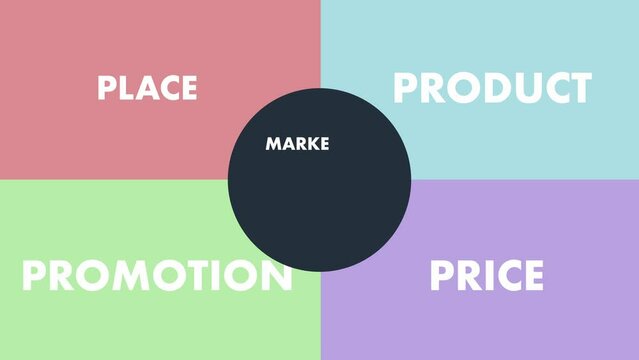 Colored rectangles displaying the four marketing Ps, consisting of Product, Promotion, Price and Place.
