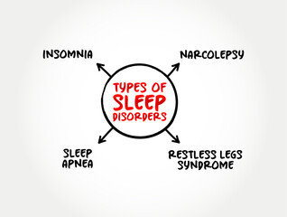 Types of sleep disorders (conditions that affect sleep quality, timing, or duration and impact a person’s ability to properly function) mind map concept background