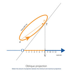 When the projected vector forms a certain angle with the lead axis, the amount of projection falls between the minimum vertical projection and the maximum parallel projection.