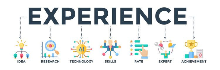Experience banner web icon vector illustration concept with icons of idea, research, technology, skills, rate, expert, and achievement