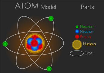 Atom model parts structure, anatomy. Atoms consist of three basic particles: protons, electrons, neutrons. Nucleus. Electron orbit shape. Red, blue, green sphere. Dark, black back. Illustration vector