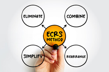 ECRS method mind map, business concept for presentations and reports