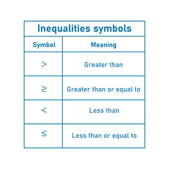 Inequality symbols in mathematics. Less than or equal to and greater than or equal to symbols. Scientific resources for teachers and students. - obrazy, fototapety, plakaty