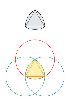Reuleaux triangle, curved triangle with constant width. Based on an equilateral triangle, and formed from the intersection of 3 circular disks, each having its center on the boundary of the other two.