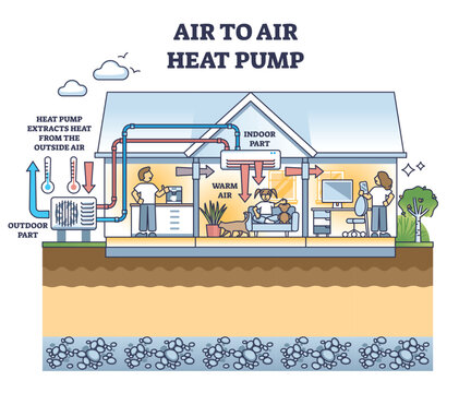 Air To Air Heat Pump And System For House Thermal Heating Outline Diagram. Labeled Educational Scheme With Outdoor And Indoor Home Part Of Pipeline Vector Illustration. Residential Climate Unit.