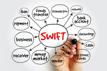 SWIFT mind map, business concept for presentations and reports