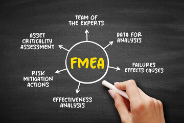 FMEA - Failure Modes and Effects Analysis acronym mind map process, business concept for presentations and reports - obrazy, fototapety, plakaty