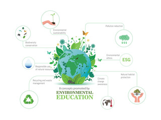 8 concepts that promote environmental education such as sustainability, biodiversity, natural resources, recycling, pollution reduction, climate change and habitat protection.