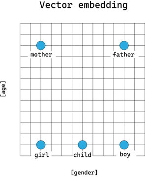 Vector embedding diagram for words