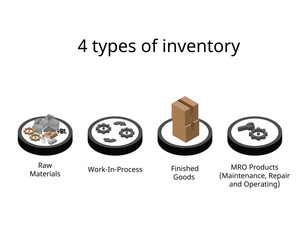 4 type of Inventory for inventory management - obrazy, fototapety, plakaty