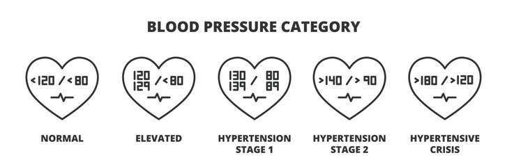 Blood Pressure Readings icons in line design. Hypertension, Crisis, Pressure, Systolic, Skills, Diastolic, Heart vector illustrations. Medical illustrations editable stroke icons. - obrazy, fototapety, plakaty
