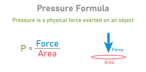 Pressure formula. Pressure, force and area relationship. Scientific resources for teachers and students.