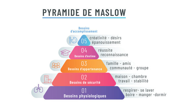 Pyramide de Maslow
