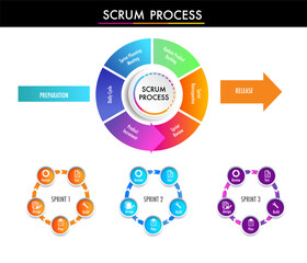 scrum process agile strategic methodology approach to digital marketing framework , Plan, Manage and Optimize digital infographic	