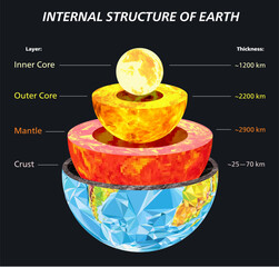 Internal structure of Earth. Planet in low poly style; inner core, outer core, mantle and crust are covered with pixel art style grid texture. Vector illustration - 677178646