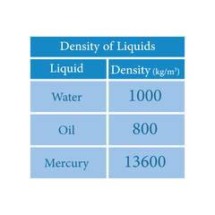 Density of liquids table. Water, oil and mercury density values. Scientific resources for teachers and students.