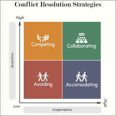 Conflict resolution strategies - Competing, Collaborating, Avoiding, Accommodating. Infographic template with icons