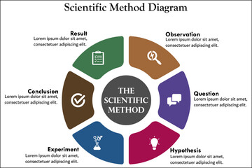 Scientific Method diagram - Observation, Question, Hypothesis, Experiment, Conclusion, Result. Infographic template with icons and description placeholder