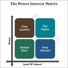 The power Interest Matrix - Keep satisfied, Key players, Minimal Effort, Keep Informed. Matrix Infographic template