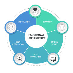 Emotional intelligence (EI) or emotional quotient (EQ), framework diagram chart infographic banner with icon vector has empathy, motivation, social skills, self regulation and self awareness. Emotion.