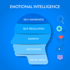 Emotional intelligence (EI) or emotional quotient (EQ), framework diagram chart infographic banner with icon vector has empathy, motivation, social skills, self regulation and self awareness. Emotion. - obrazy, fototapety, plakaty