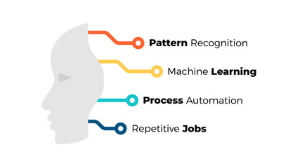 Artificial Intelligence Infographic. Machine Digital Knowledge. Deep learning Template. Brain Circle Diagram. AI Technology Illustration. Chip Neural Network.