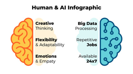Human and AI brain hemispheres. Collaboration Infographic Template. Cooperation of artificial intelligence and human. Innovative Future Technology.