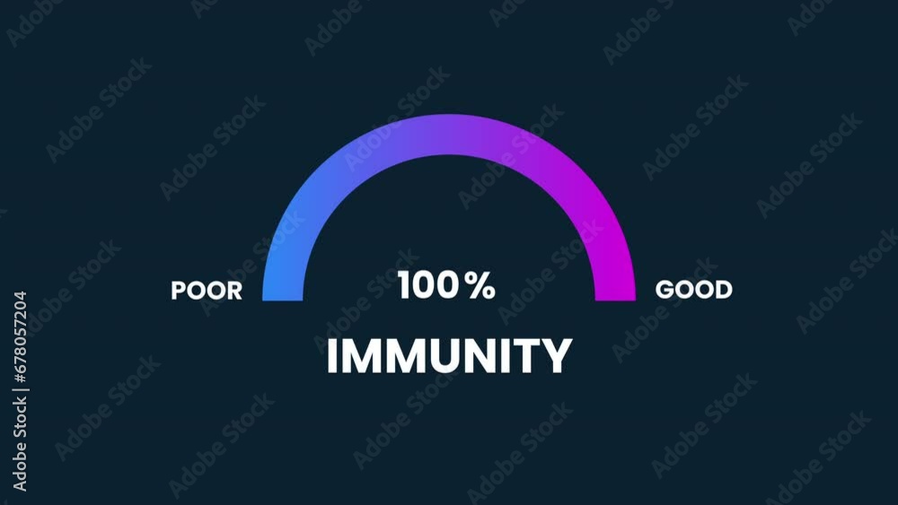 Poster immunity level measuring animation.4k motion animation.