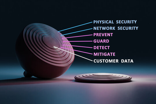 Cyber Security The Onion Framework - Multiple Layers Of Protection. Physical Security, Network Security, Prevent, Guard, Detect, And Mitigate, Customer Data.