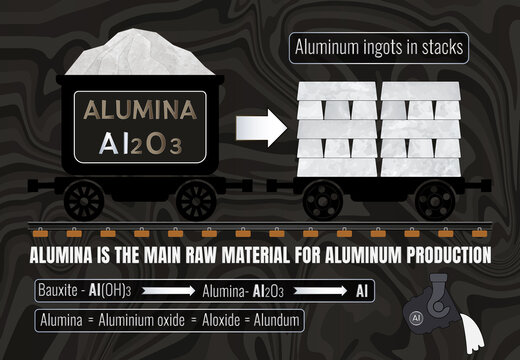 Alumina is the main raw material for aluminum production. Aluminum ingots in stacks. The conversion of alumina to aluminum is carried out via a smelting method known as the Hall-Heroult Process.