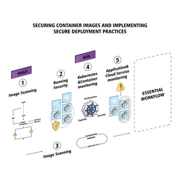 Vector Illustration Securing Container Images And Implementing Secure Deployment Practices